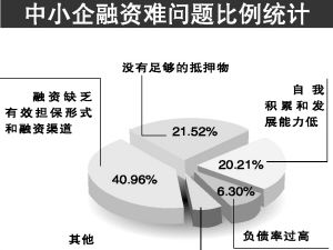 企业应该怎么去做企业融资？