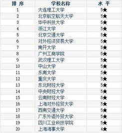 物流管理专业排名前20强的大学,你值得去上