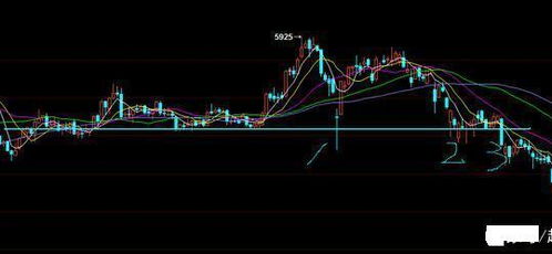 期货支撑线和压力线怎么找