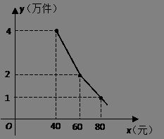 某产品每件生产成本为50元，原定销售价65元。经市场预测，从现在开始的第一个季度销售价将下降10%，第二季度又将回升4%.若要使半年以后的销售总利润不变