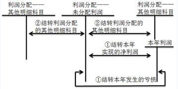 如果企业年度资产负债表中的未分配利润己经有几百万了，想分配给股东，这样想问要什么程序、什么资料才可