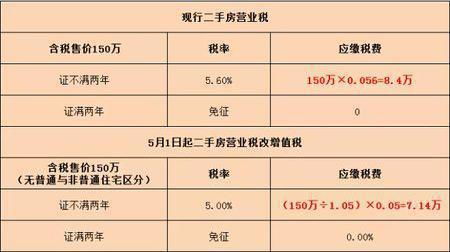 我在青岛买了一套60.5万的二手房请问要交多少税费