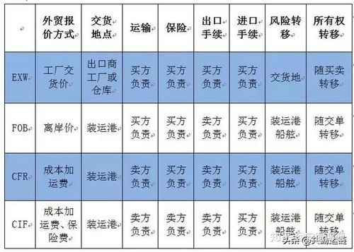 fob运费和保险费 cif 成本加运费加保险费是吗