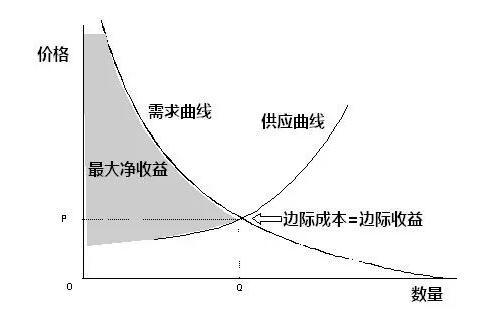 什么是边际效应？？