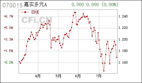 嘉实多元收益债券A怎么样