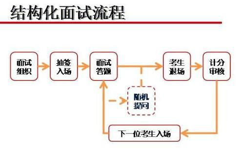 结构化面试有什么技巧吗一面试就紧张怎么办(结构化面试应对技巧一)