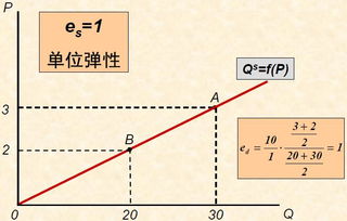 用弹性定理和供给定理解释美国在情人节那天的玫瑰花会涨价，巧克力的销售量会上升