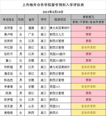 2013年8月10日英语测试面试录取名单