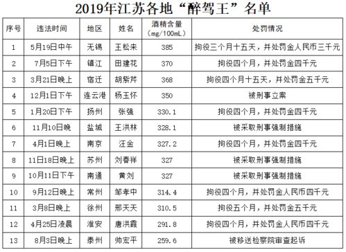 天 他就是徐州的 醉驾王 ,拘5个月,罚5千,到底喝了多少 鉴定 