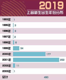 新生大数据 2019新生最大的46岁 那些你不知道的 小19 们 上海 