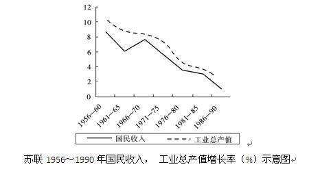 前十个“五年计划”的主要成就