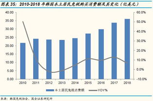 中国国旅 国内免税消费跨入增量新时代 市内免税店的对标 借鉴和规模测算