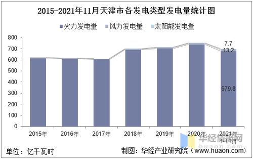 1平米的组件一天大概发电量为：0.2~0.3度左右，假如我每天测试需要300度的电，我需要1000平米，1000平米大