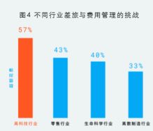 为什么说财务转型是企业数字化转型的基础