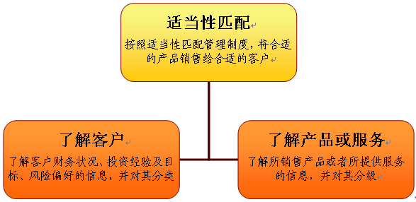 交易可能被实施投资者适当性管理什么意思