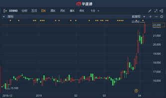 美兰空港港股异动：涨幅超过5%，离岛免税销售额环比改善，公司中长期或将受益于离岛免税快速发展的红利