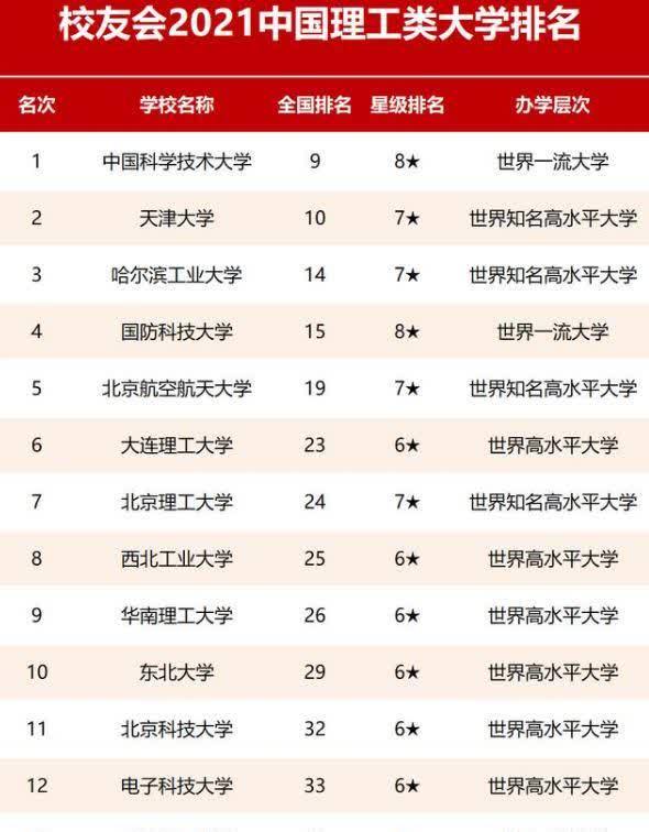 四川理工类大学最新排名，武汉理工大学排名2022最新排名