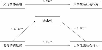 父母教养方式对大学生亲社会行为的影响 攻击性的中介作用 