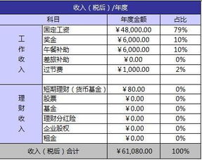 多少钱才可以理财