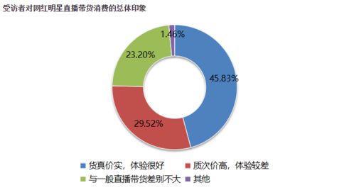 直播带货消费调查 超94 受访者通过直播带货购物,淘宝渠道占比53.69