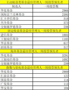 有实力也要有人气 公募基金20年评选首周投票结果出炉,分化已经开始 