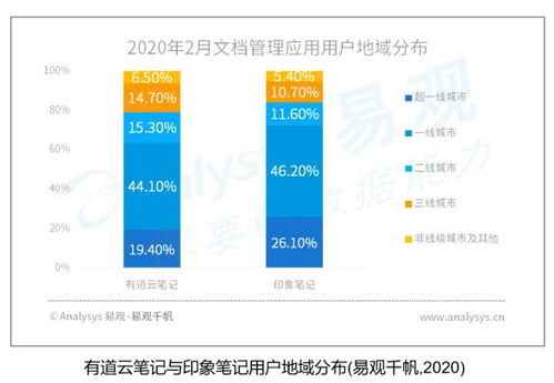 产品分析及优化 有道云笔记 记录,成为更好的自己