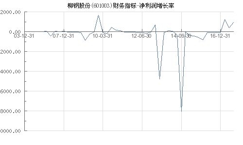 601003 柳钢股份净利润增长率 8032.5%,业绩这么好,股价为什么不涨?