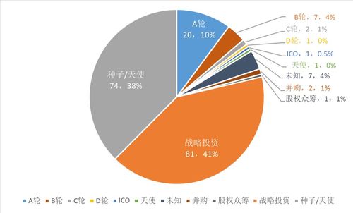 战略融资和a轮的区别