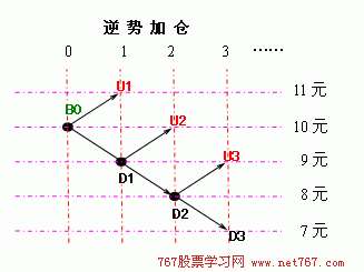 逆勢加倉還是順勢加倉