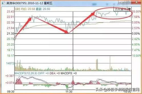 股票分时图中持股一天（前日选股）最有用的指标是什么？