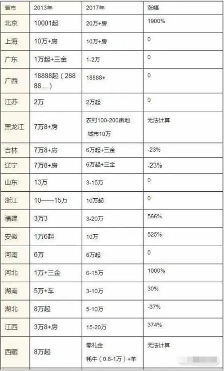 重磅河南彩礼曝光,周口竟然排在.....