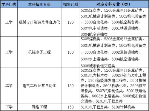 广东专升本可以报考哪些大学，广州大学专升本有哪些专业