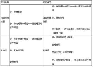 盘亏的账怎么做？具体指点一下。