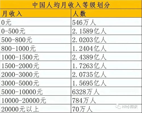 我国月收入等级划分,看看大家都在什么水平