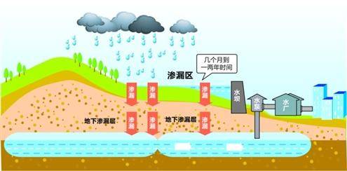 城市如何利用雨水解决水资源短缺问题