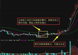 55日均线的秘密：在买卖技巧上55日均线有什么用