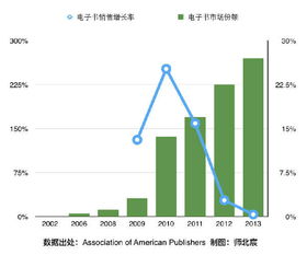 怎么算销售增长率？