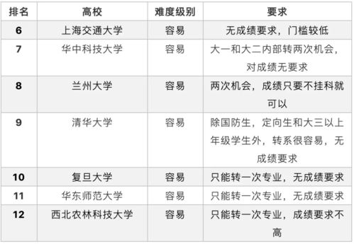 大学转专业需要什么条件(大学转专业有什么要求)