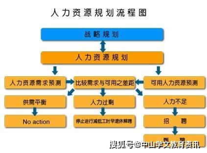 人力资源管理信息系统平台？人力资源六大模块内容分别是什么