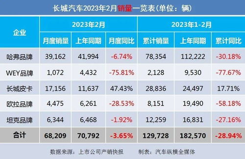 2023年2月上市车企产销快报 乘用车