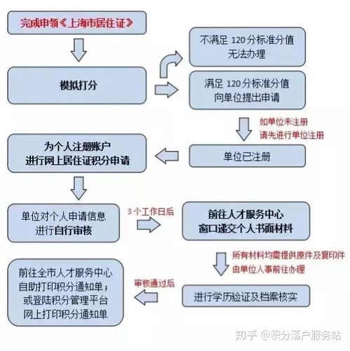 上海居住证和居住证积分有什么区别 差距很大 