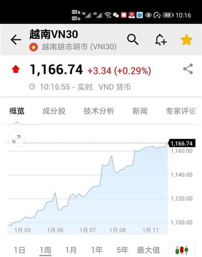 11点整的,时候,越南vn30指数从10点开盘涨 0.29 到现在回落到跌 0.