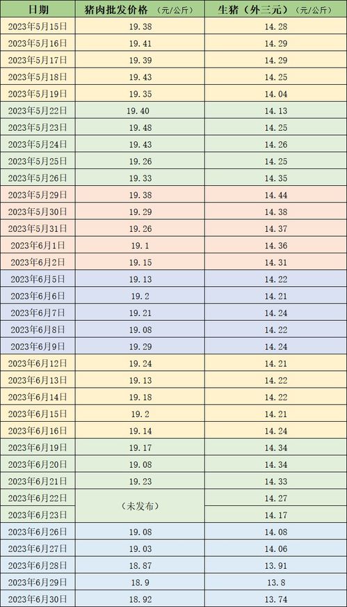 价格周报 猪价继续走低再次跌破14元每公斤,政策收储预期较强