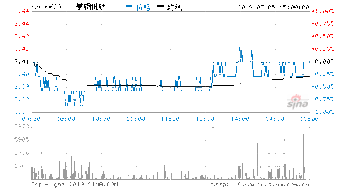 我的股票*st钒钛 求大神指导 现在可以卖吗