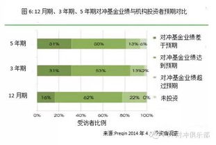 如何评价一个对冲基金好坏