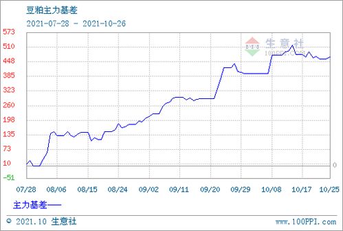 豆粕期货和现货价格在7月28日双双回调