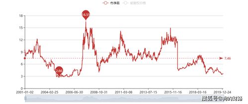 Price-To-Book Ratio代表什么？