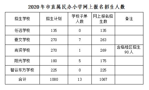 明天开始,桂林市区小学 初中报名录取时间表及人数公布