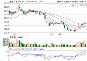 永太科技下周走势怎样