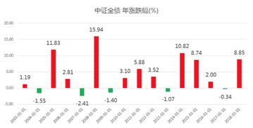 债券基金投资技巧，怎样投资债券基金